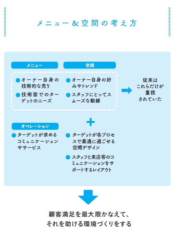 美容室の開業mememag編 第5回　店づくりを考える４ステップ　メニュー＆空間を考える 監修：タカラベルモント㈱開業支援チーム