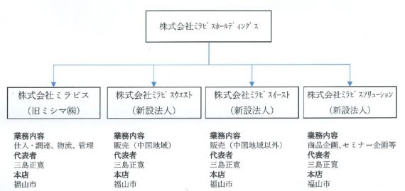 （株）ミラビスの会社分割概要