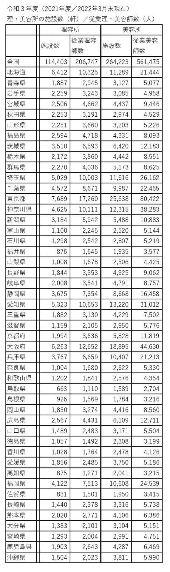 従業美容師数は11,540人増、理容所・理容師数はさらに減少傾向