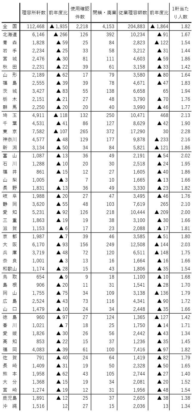 美容室は1日当たり41軒のペースで新規出店