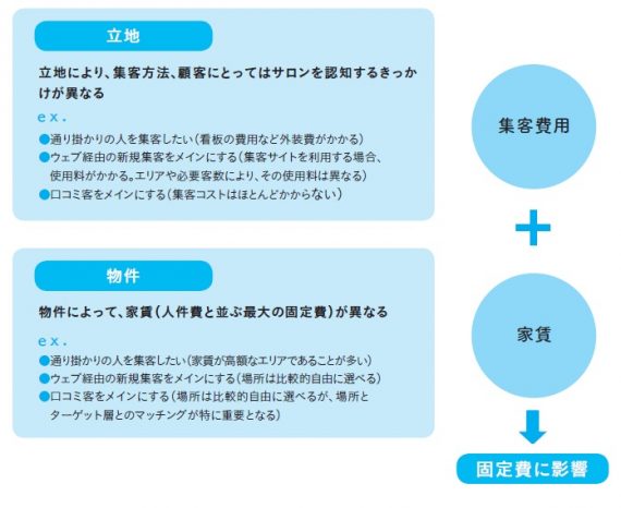 美容室の開業|第6回 店づくりを考える4ステップ|立地&物件を探す 3 73f6f6e24541a46e296bd2c938b8ece7 e1655302026333