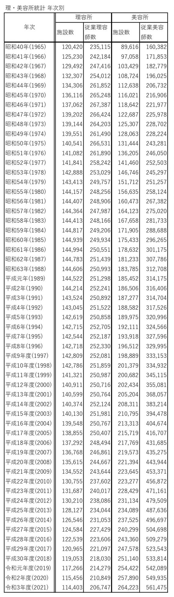 従業美容師数は11,540人増、理容所・理容師数はさらに減少傾向