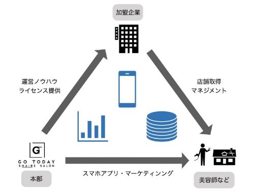 シェアサロンプラットフォーム「GO TODAY SHAiRE SALON」からFC事業制度が誕生 1 集客支援や業務効率化できる専用アプリも提供、加盟企業のさらなる成長に貢献