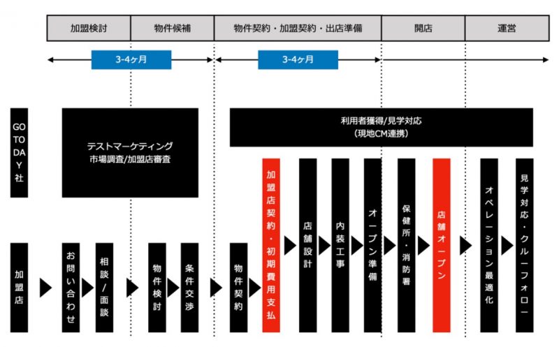 シェアサロンプラットフォーム「GO TODAY SHAiRE SALON」からFC事業制度が誕生 3 フランチャイズ事業展開の背景