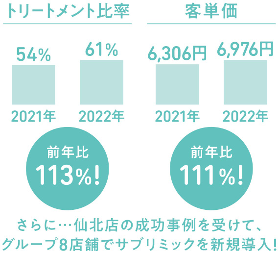 ④成果（1月～6月比較）