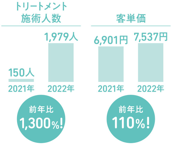 ④成果（1～8月比較）