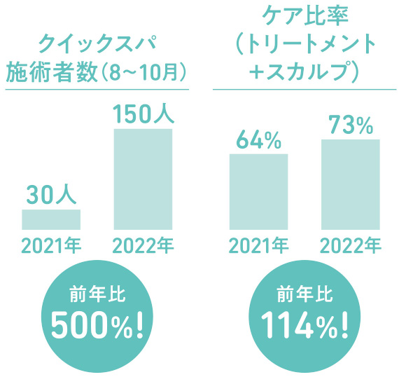 ④成果（8月～10月比較）