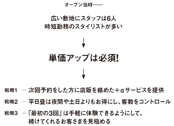 高単価メニュー展開