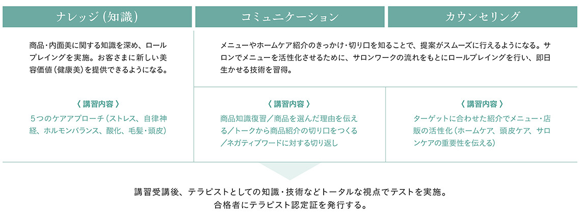 テラピストステージ講習カリキュラム