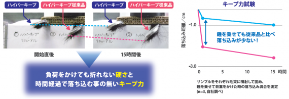 硬さにこだわりぬいた真スーパーハード