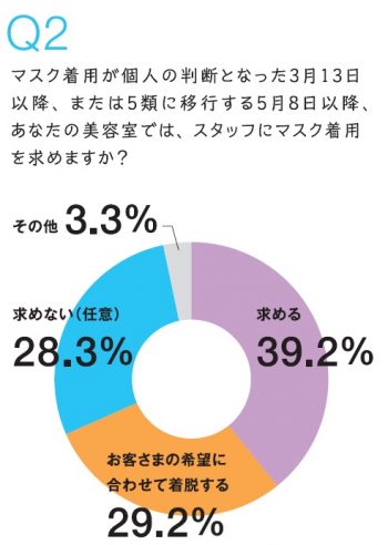 美容室のマスク、外しますか? 着けますか? ~ウィズコロナ時代の感染対策~ 4 b6bc661dbe667ee0ec1b715dcb780353 e1683542185590
