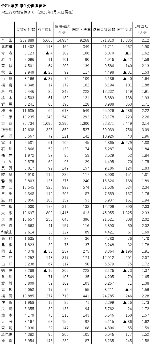 美容室は1日当たり41軒のペースで新規出店