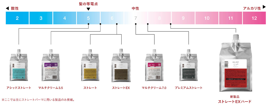高pHなのに過膨潤、過軟化しにくい!新感覚アルカリストレートパーマ剤『アンリミット ストレートEXハード』の秘密に迫る/ボヤージュコスメティックス 5 Point1 アンリミットシリーズ※史上、最もクセを伸ばしやすい