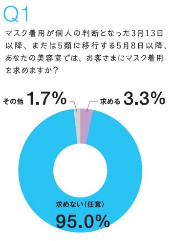 美容室のマスク、外しますか? 着けますか? ~ウィズコロナ時代の感染対策~ 3 d2ef989fa4c1b8b3b90763df396e525b e1683542035147