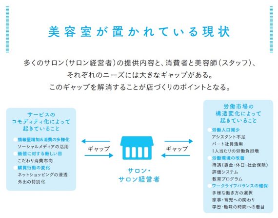 顧客・スタッフ・サロンの関係図