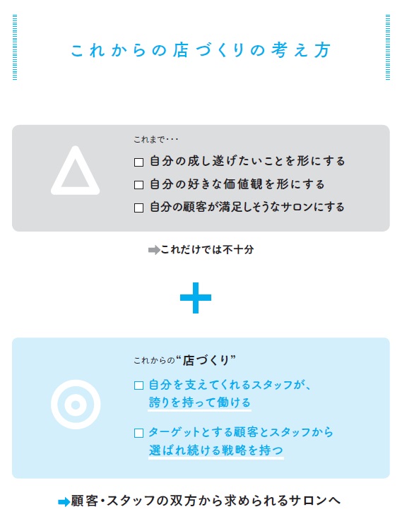 成功する開業の要素図