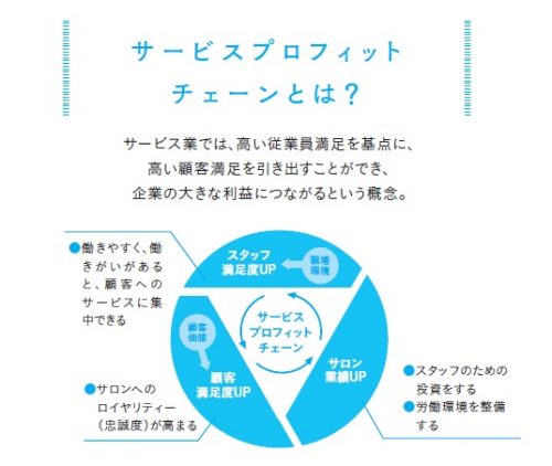 サービスプロフィットチェーン図
