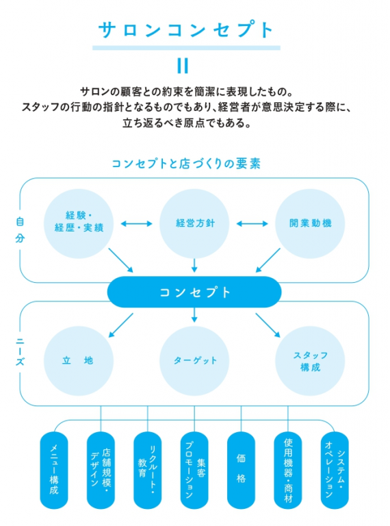 美容室の開業|第3回 店づくりを考える4ステップその1 |「コンセプト」をつくる 1 美容室の開業mememag編第3回 店づくりを考える4ステップその1「コンセプト」をつくる