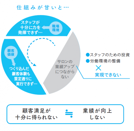美容室の開業|第8回 スタッフの成長を促すサロンマネジメント 2 meme08 2 e1657748538175