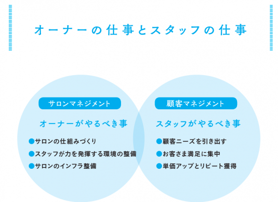 美容室の開業|第8回 スタッフの成長を促すサロンマネジメント 3 meme08 3 e1657748782172