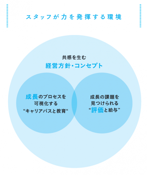 美容室の開業|第9回 キャリアパスと評価制度 1 第9回 キャリアパスと評価制度 監修:タカラベルモント㈱開業支援チーム