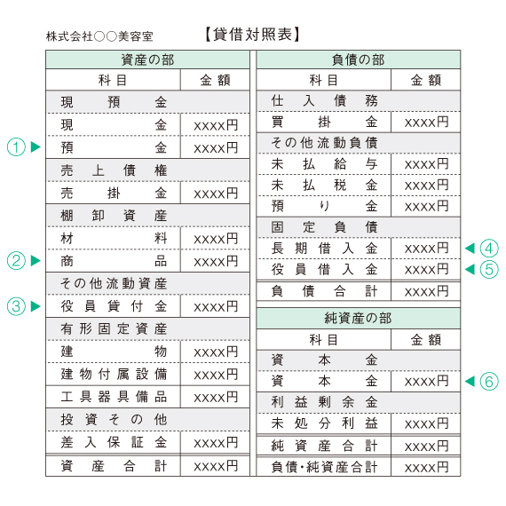 美容室の貸借対照表（バランスシート）最低この６つはおさえて