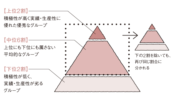 河原永吾氏著『一店舗経営のすすすめ』第四話を公開! 単行本も絶賛発売中 9 どんなに優秀な集団にも当てはまる2-6-2の法則とは?