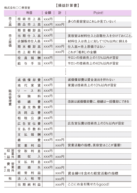美容室の損益計算書、ここが見どころ