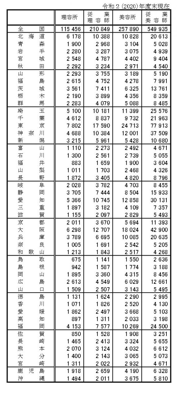 コロナ禍でも美容所軒数は増加、25万7,890軒(3,468軒増) 1 美容師数は7,846人増、理容所・理容師数は減少傾向続く