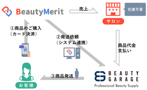 ビューティーメリットサービス利用イメージ