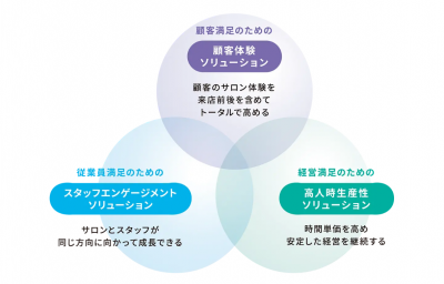 2023年度タカラベルモントマーケティング方針「MARKETING 2023」を発表! 2月21日(火)より配信開始 2 テーマは~SALON PLUS DXでつなぐミライ~