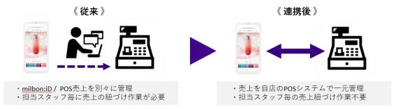 「milbon:iD」が美容サロンの各種POSシステムとの連携をスタート 2 sub1 e1633494564346