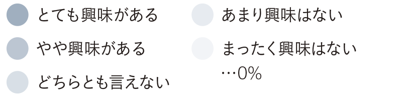 『リュクスカラー』を使って白髪ぼかしをもっと気軽に! 「ハイライトなし」で始める、新しいメニュー提案 7 アンケートQ2B